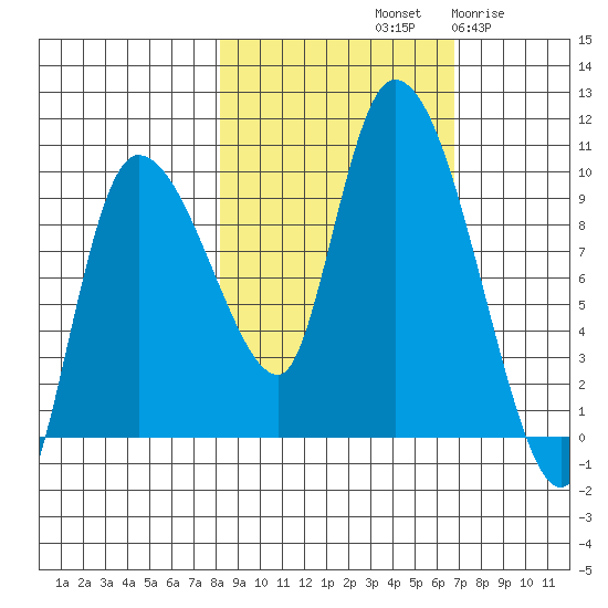 Center Slough Entrance tide chart for Friday, October 10, 2025