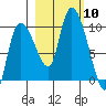 Center Slough Entrance tide chart for Friday, October 10, 2025