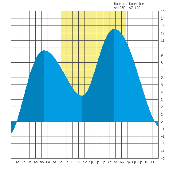 Center Slough Entrance tide chart for Saturday, October 11, 2025