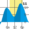 Center Slough Entrance tide chart for Saturday, October 11, 2025