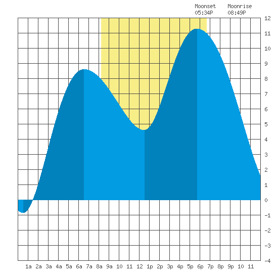 Center Slough Entrance tide chart for Sunday, October 12, 2025