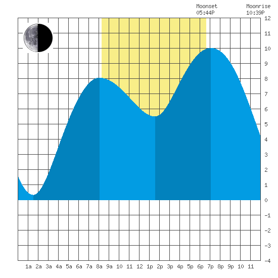 Center Slough Entrance tide chart for Monday, October 13, 2025