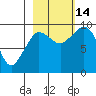 Center Slough Entrance tide chart for Tuesday, October 14, 2025