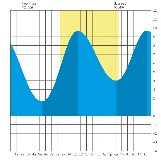 Center Slough Entrance tide chart for Thursday, October 16, 2025