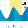 Center Slough Entrance tide chart for Thursday, October 16, 2025