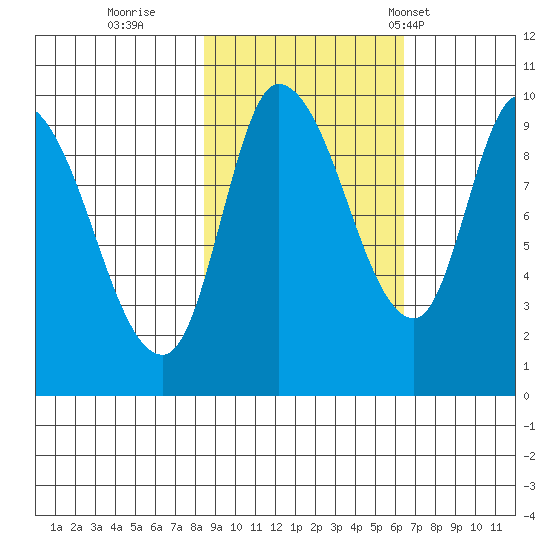 Center Slough Entrance tide chart for Friday, October 17, 2025