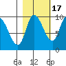 Center Slough Entrance tide chart for Friday, October 17, 2025
