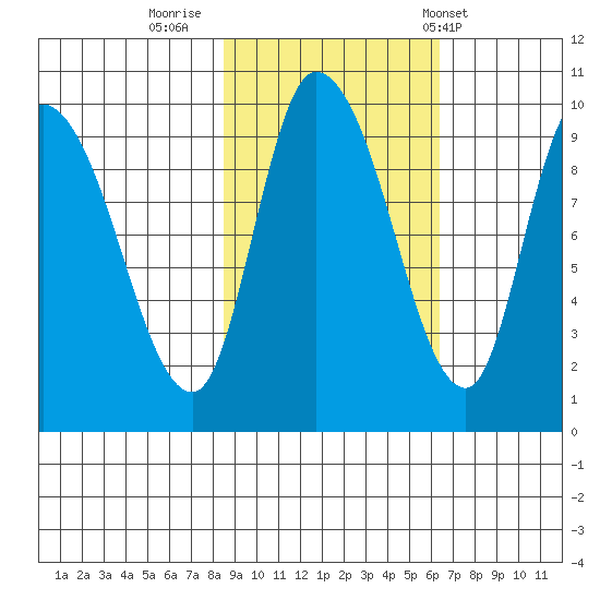 Center Slough Entrance tide chart for Saturday, October 18, 2025