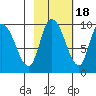 Center Slough Entrance tide chart for Saturday, October 18, 2025