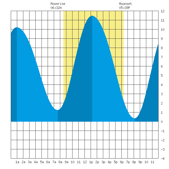 Center Slough Entrance tide chart for Sunday, October 19, 2025