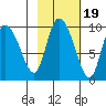 Center Slough Entrance tide chart for Sunday, October 19, 2025
