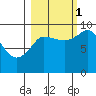Center Slough Entrance tide chart for Wednesday, October 1, 2025