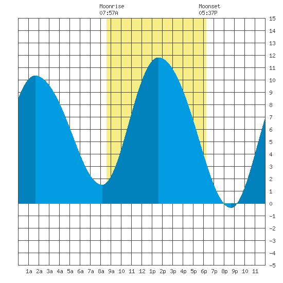 Center Slough Entrance tide chart for Monday, October 20, 2025