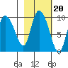 Center Slough Entrance tide chart for Monday, October 20, 2025