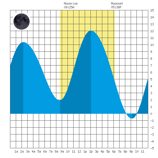 Center Slough Entrance tide chart for Tuesday, October 21, 2025