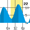 Center Slough Entrance tide chart for Wednesday, October 22, 2025