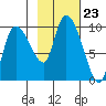 Center Slough Entrance tide chart for Thursday, October 23, 2025