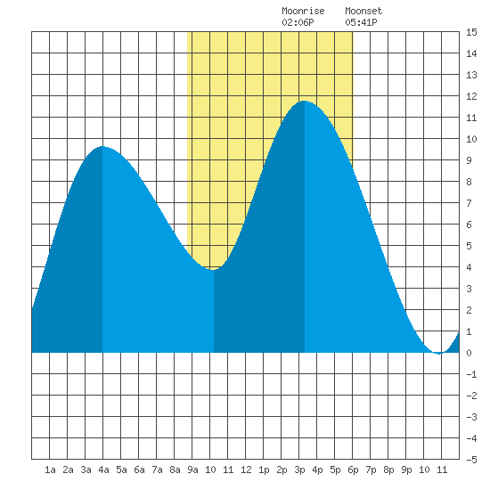 Center Slough Entrance tide chart for Friday, October 24, 2025