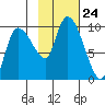 Center Slough Entrance tide chart for Friday, October 24, 2025