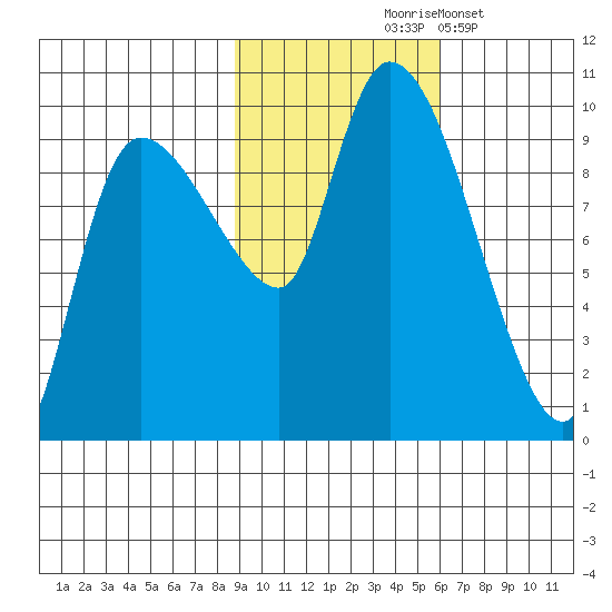 Center Slough Entrance tide chart for Saturday, October 25, 2025