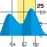 Center Slough Entrance tide chart for Saturday, October 25, 2025