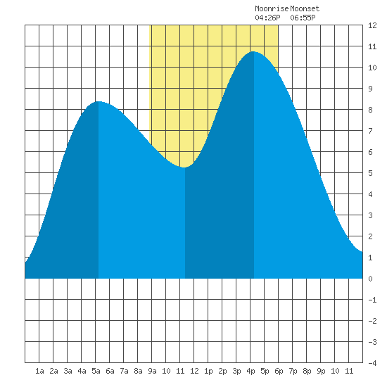 Center Slough Entrance tide chart for Sunday, October 26, 2025