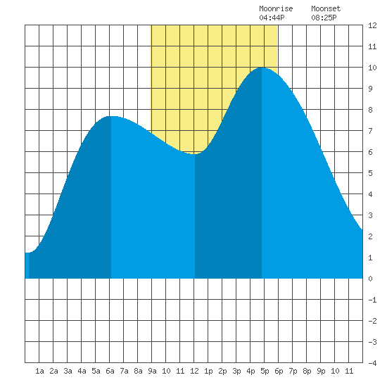 Center Slough Entrance tide chart for Monday, October 27, 2025