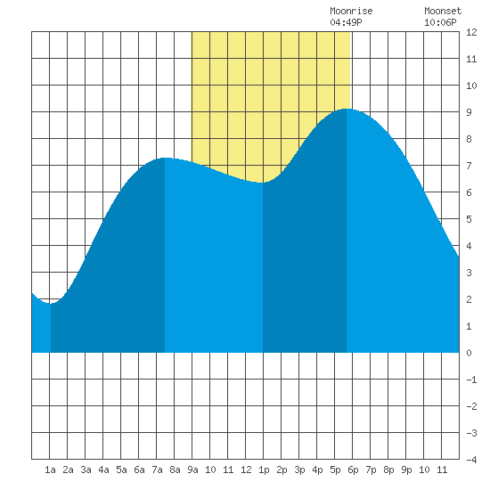 Center Slough Entrance tide chart for Tuesday, October 28, 2025