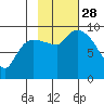 Center Slough Entrance tide chart for Tuesday, October 28, 2025
