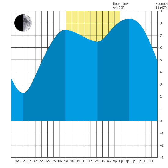 Center Slough Entrance tide chart for Wednesday, October 29, 2025