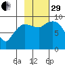 Center Slough Entrance tide chart for Wednesday, October 29, 2025