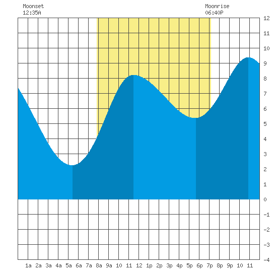 Center Slough Entrance tide chart for Thursday, October 2, 2025