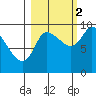 Center Slough Entrance tide chart for Thursday, October 2, 2025