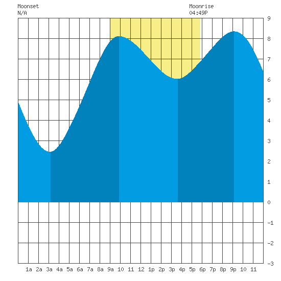Center Slough Entrance tide chart for Thursday, October 30, 2025