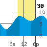 Center Slough Entrance tide chart for Thursday, October 30, 2025