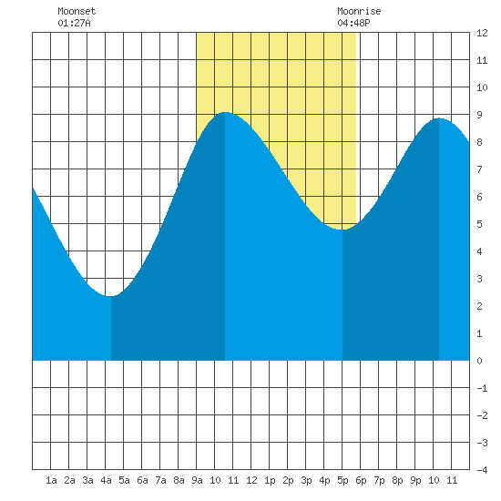 Center Slough Entrance tide chart for Friday, October 31, 2025