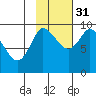 Center Slough Entrance tide chart for Friday, October 31, 2025
