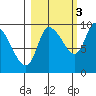 Center Slough Entrance tide chart for Friday, October 3, 2025