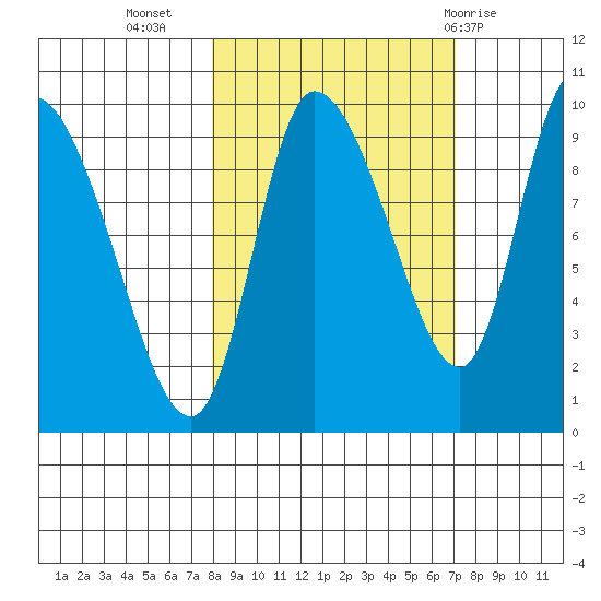 Center Slough Entrance tide chart for Saturday, October 4, 2025