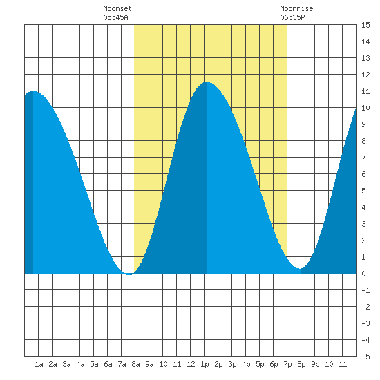 Center Slough Entrance tide chart for Sunday, October 5, 2025