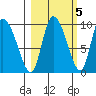 Center Slough Entrance tide chart for Sunday, October 5, 2025