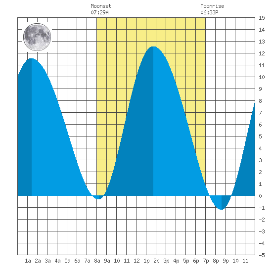 Center Slough Entrance tide chart for Monday, October 6, 2025