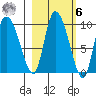 Center Slough Entrance tide chart for Monday, October 6, 2025