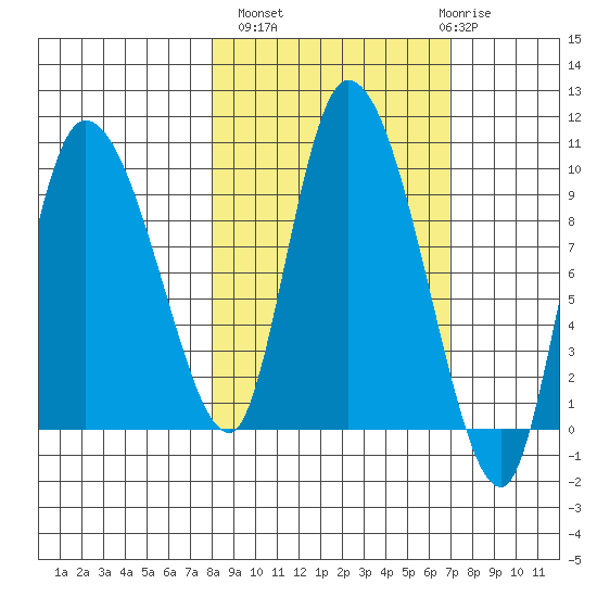 Center Slough Entrance tide chart for Tuesday, October 7, 2025