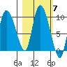 Center Slough Entrance tide chart for Tuesday, October 7, 2025
