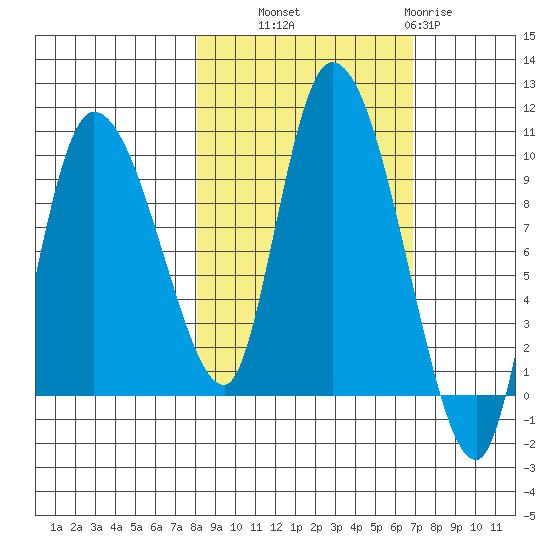 Center Slough Entrance tide chart for Wednesday, October 8, 2025
