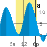 Center Slough Entrance tide chart for Wednesday, October 8, 2025