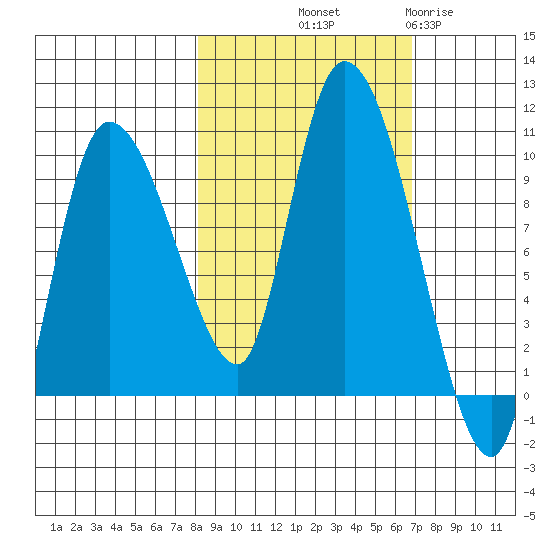 Center Slough Entrance tide chart for Thursday, October 9, 2025