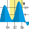 Center Slough Entrance tide chart for Thursday, October 9, 2025