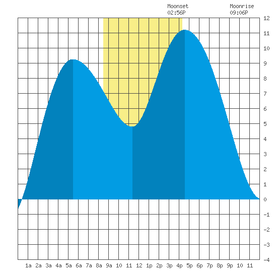 Center Slough Entrance tide chart for Monday, November 10, 2025